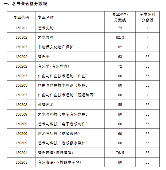 2023<a href=https://www.211g.cn/tag/xian.html target=_blank class=infotextkey>西安</a>音乐<a href=https://www.211g.cn/tag/xueyuan.html target=_blank class=infotextkey>学院</a><a href=https://www.211g.cn/tag/yishu.html target=_blank class=infotextkey>艺术</a>类<a href=https://www.211g.cn/tag/zhuanye.html target=_blank class=infotextkey>专业</a>校考合格<a href=https://www.211g.cn/tag/fenshu.html target=_blank class=infotextkey>分数</a>线 2023<a href=https://www.211g.cn/tag/xian.html target=_blank class=infotextkey>西安</a>音乐<a href=https://www.211g.cn/tag/xueyuan.html target=_blank class=infotextkey>学院</a><a href=https://www.211g.cn/tag/yishu.html target=_blank class=infotextkey>艺术</a>类<a href=https://www.211g.cn/tag/zhuanye.html target=_blank class=infotextkey>专业</a>校考合格<a href=https://www.211g.cn/tag/fenshu.html target=_blank class=infotextkey>分数</a>线