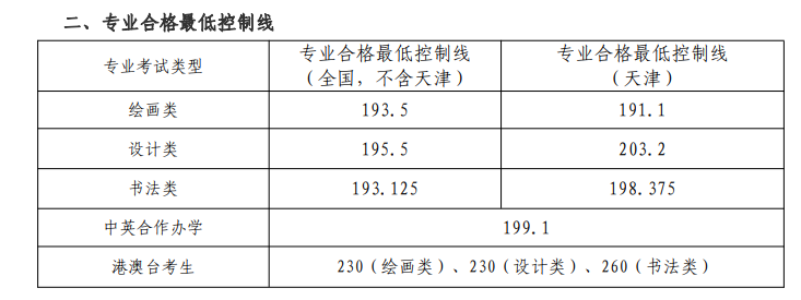 2024<a href=https://www.211g.cn/tag/tianjin.html target=_blank class=infotextkey>天津</a><a href=https://www.211g.cn/tag/moishu.html target=_blank class=infotextkey>美术</a><a href=https://www.211g.cn/tag/xueyuan.html target=_blank class=infotextkey>学院</a><a href=https://www.211g.cn/tag/yishu.html target=_blank class=infotextkey>艺术</a>类<a href=https://www.211g.cn/tag/zhuanye.html target=_blank class=infotextkey>专业</a>校考合格<a href=https://www.211g.cn/tag/fenshu.html target=_blank class=infotextkey>分数</a>线（含2022-2023<a href=https://www.211g.cn/tag/linian.html target=_blank class=infotextkey>历年</a>）
