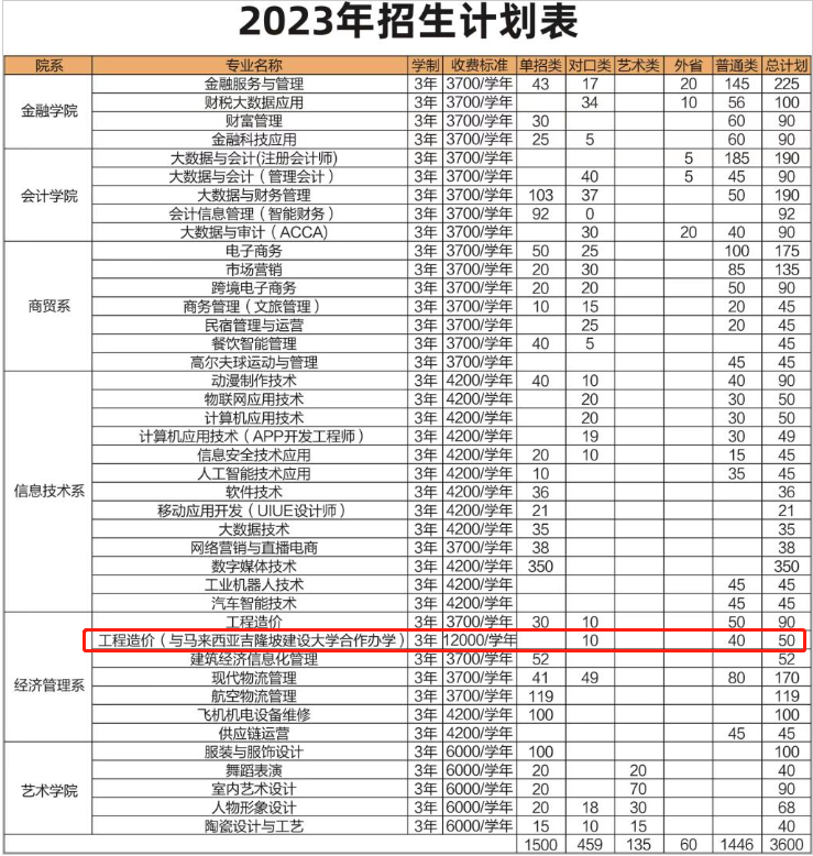 郑州财税金融<a href=https://www.211g.cn/tag/zhiye.html target=_blank class=infotextkey>职业</a><a href=https://www.211g.cn/tag/xueyuan.html target=_blank class=infotextkey>学院</a><a href=https://www.211g.cn/tag/zhongwai.html target=_blank class=infotextkey>中外</a><a href=https://www.211g.cn/tag/hezuo.html target=_blank class=infotextkey>合作</a>办学<a href=https://www.211g.cn/tag/zhaosheng.html target=_blank class=infotextkey>招生</a><a href=https://www.211g.cn/tag/jihua.html target=_blank class=infotextkey>计划</a>-各<a href=https://www.211g.cn/tag/zhuanye.html target=_blank class=infotextkey>专业</a><a href=https://www.211g.cn/tag/zhaosheng.html target=_blank class=infotextkey>招生</a>人数是多少