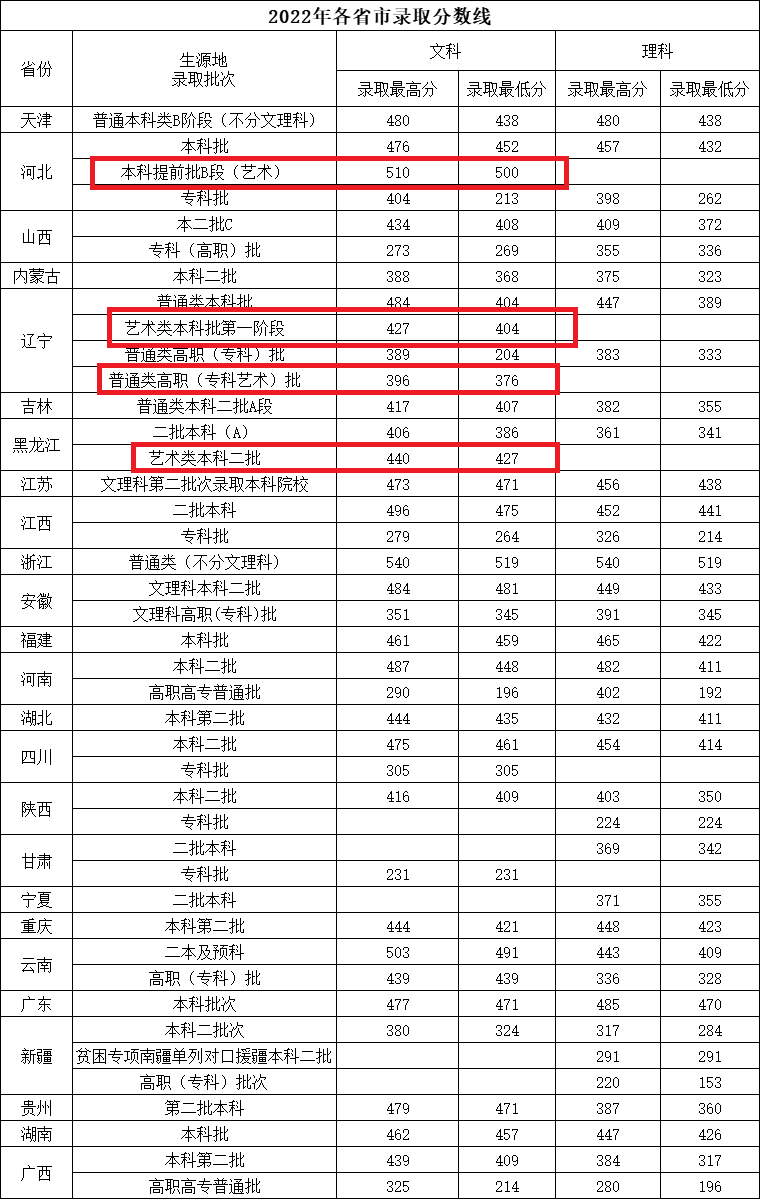 2024沈阳<a href=https://www.211g.cn/tag/chengshi.html target=_blank class=infotextkey>城市</a><a href=https://www.211g.cn/tag/jianshe.html target=_blank class=infotextkey>建设</a><a href=https://www.211g.cn/tag/xueyuan.html target=_blank class=infotextkey>学院</a><a href=https://www.211g.cn/tag/yishu.html target=_blank class=infotextkey>艺术</a>类<a href=https://www.211g.cn/tag/luqu.html target=_blank class=infotextkey>录取</a><a href=https://www.211g.cn/tag/fenshu.html target=_blank class=infotextkey>分数</a>线（含2022-2023<a href=https://www.211g.cn/tag/linian.html target=_blank class=infotextkey>历年</a>）