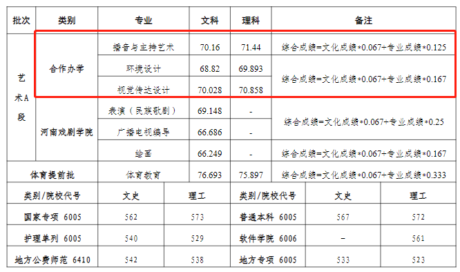 2024<a href=https://www.211g.cn/tag/henan.html target=_blank class=infotextkey>河南</a><a href=https://www.211g.cn/tag/daxue.html target=_blank class=infotextkey>大学</a><a href=https://www.211g.cn/tag/zhongwai.html target=_blank class=infotextkey>中外</a><a href=https://www.211g.cn/tag/hezuo.html target=_blank class=infotextkey>合作</a>办学<a href=https://www.211g.cn/tag/fenshu.html target=_blank class=infotextkey>分数</a>线（含2022-2023<a href=https://www.211g.cn/tag/linian.html target=_blank class=infotextkey>历年</a>）
