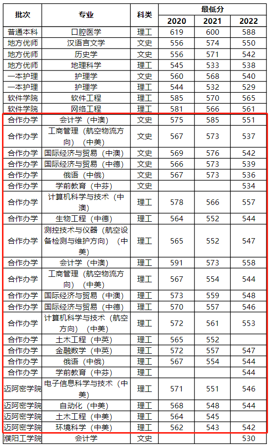 2024<a href=https://www.211g.cn/tag/henan.html target=_blank class=infotextkey>河南</a><a href=https://www.211g.cn/tag/daxue.html target=_blank class=infotextkey>大学</a><a href=https://www.211g.cn/tag/zhongwai.html target=_blank class=infotextkey>中外</a><a href=https://www.211g.cn/tag/hezuo.html target=_blank class=infotextkey>合作</a>办学<a href=https://www.211g.cn/tag/fenshu.html target=_blank class=infotextkey>分数</a>线（含2022-2023<a href=https://www.211g.cn/tag/linian.html target=_blank class=infotextkey>历年</a>）