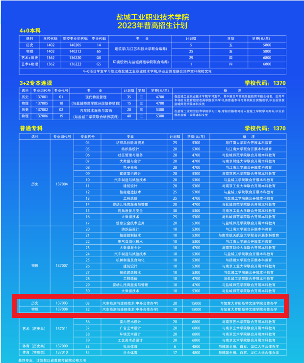 盐城<a href=https://www.211g.cn/tag/gongye.html target=_blank class=infotextkey>工业</a><a href=https://www.211g.cn/tag/zhiye.html target=_blank class=infotextkey>职业</a><a href=https://www.211g.cn/tag/jishu.html target=_blank class=infotextkey>技术</a><a href=https://www.211g.cn/tag/xueyuan.html target=_blank class=infotextkey>学院</a><a href=https://www.211g.cn/tag/zhongwai.html target=_blank class=infotextkey>中外</a><a href=https://www.211g.cn/tag/hezuo.html target=_blank class=infotextkey>合作</a>办学<a href=https://www.211g.cn/tag/zhaosheng.html target=_blank class=infotextkey>招生</a><a href=https://www.211g.cn/tag/jihua.html target=_blank class=infotextkey>计划</a>-各<a href=https://www.211g.cn/tag/zhuanye.html target=_blank class=infotextkey>专业</a><a href=https://www.211g.cn/tag/zhaosheng.html target=_blank class=infotextkey>招生</a>人数是多少