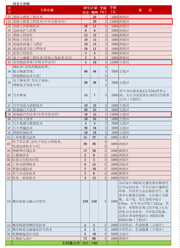 <a href=https://www.211g.cn/tag/hebei.html target=_blank class=infotextkey>河北</a><a href=https://www.211g.cn/tag/jiaotong.html target=_blank class=infotextkey>交通</a><a href=https://www.211g.cn/tag/zhiye.html target=_blank class=infotextkey>职业</a><a href=https://www.211g.cn/tag/jishu.html target=_blank class=infotextkey>技术</a><a href=https://www.211g.cn/tag/xueyuan.html target=_blank class=infotextkey>学院</a><a href=https://www.211g.cn/tag/zhongwai.html target=_blank class=infotextkey>中外</a><a href=https://www.211g.cn/tag/hezuo.html target=_blank class=infotextkey>合作</a>办学<a href=https://www.211g.cn/tag/zhaosheng.html target=_blank class=infotextkey>招生</a><a href=https://www.211g.cn/tag/jihua.html target=_blank class=infotextkey>计划</a>-各<a href=https://www.211g.cn/tag/zhuanye.html target=_blank class=infotextkey>专业</a><a href=https://www.211g.cn/tag/zhaosheng.html target=_blank class=infotextkey>招生</a>人数是多少