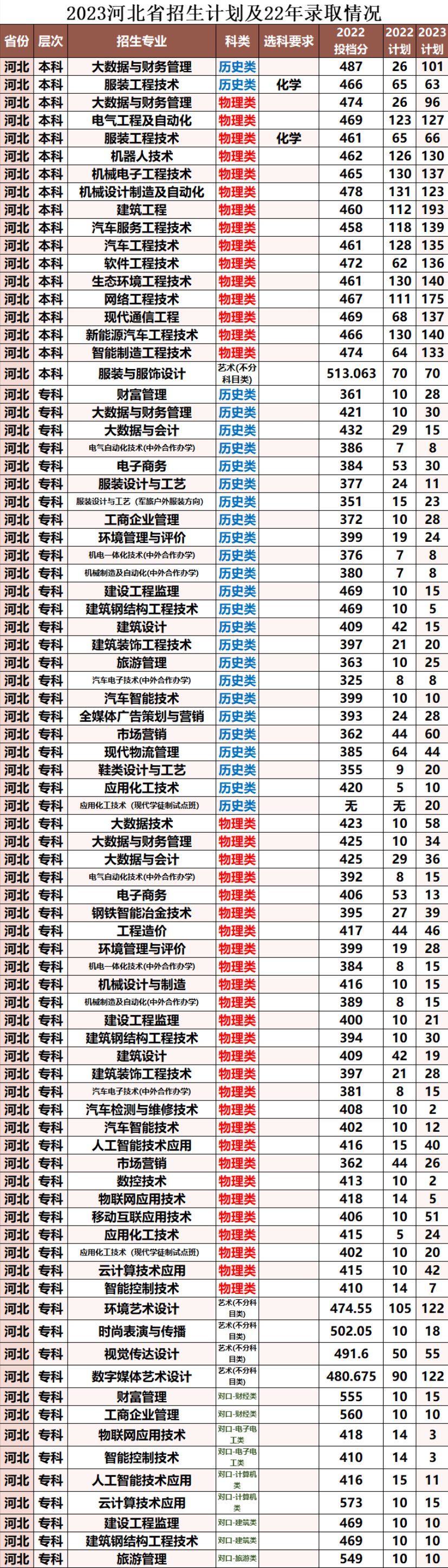 2024<a href=https://www.211g.cn/tag/hebei.html target=_blank class=infotextkey>河北</a><a href=https://www.211g.cn/tag/keji.html target=_blank class=infotextkey>科技</a><a href=https://www.211g.cn/tag/gongcheng.html target=_blank class=infotextkey>工程</a><a href=https://www.211g.cn/tag/zhiye.html target=_blank class=infotextkey>职业</a><a href=https://www.211g.cn/tag/jishu.html target=_blank class=infotextkey>技术</a><a href=https://www.211g.cn/tag/daxue.html target=_blank class=infotextkey>大学</a><a href=https://www.211g.cn/tag/luqu.html target=_blank class=infotextkey>录取</a><a href=https://www.211g.cn/tag/fenshu.html target=_blank class=infotextkey>分数</a>线（含2022-2023<a href=https://www.211g.cn/tag/linian.html target=_blank class=infotextkey>历年</a>）