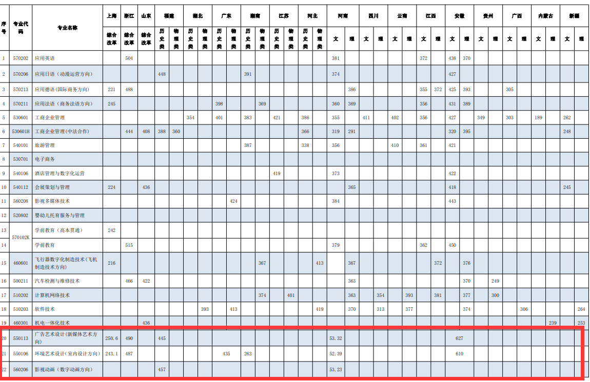 2024<a href=https://www.211g.cn/tag/shanghai.html target=_blank class=infotextkey>上海</a>行健<a href=https://www.211g.cn/tag/zhiye.html target=_blank class=infotextkey>职业</a><a href=https://www.211g.cn/tag/xueyuan.html target=_blank class=infotextkey>学院</a><a href=https://www.211g.cn/tag/yishu.html target=_blank class=infotextkey>艺术</a>类<a href=https://www.211g.cn/tag/luqu.html target=_blank class=infotextkey>录取</a><a href=https://www.211g.cn/tag/fenshu.html target=_blank class=infotextkey>分数</a>线（含2022-2023<a href=https://www.211g.cn/tag/linian.html target=_blank class=infotextkey>历年</a>）