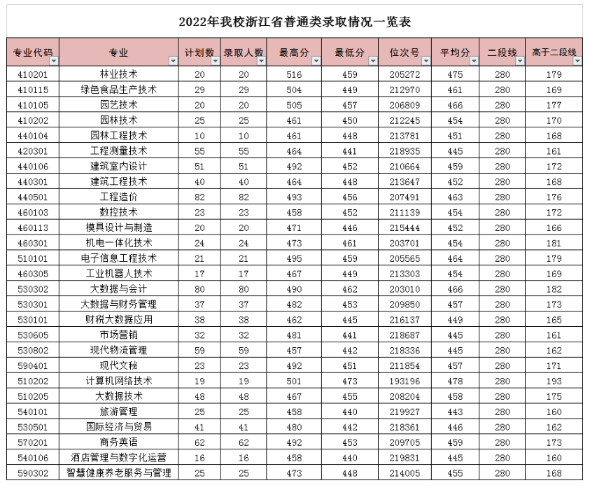 2024丽水<a href=https://www.211g.cn/tag/zhiye.html target=_blank class=infotextkey>职业</a><a href=https://www.211g.cn/tag/jishu.html target=_blank class=infotextkey>技术</a><a href=https://www.211g.cn/tag/xueyuan.html target=_blank class=infotextkey>学院</a><a href=https://www.211g.cn/tag/luqu.html target=_blank class=infotextkey>录取</a><a href=https://www.211g.cn/tag/fenshu.html target=_blank class=infotextkey>分数</a>线（含2022-2023<a href=https://www.211g.cn/tag/linian.html target=_blank class=infotextkey>历年</a>）
