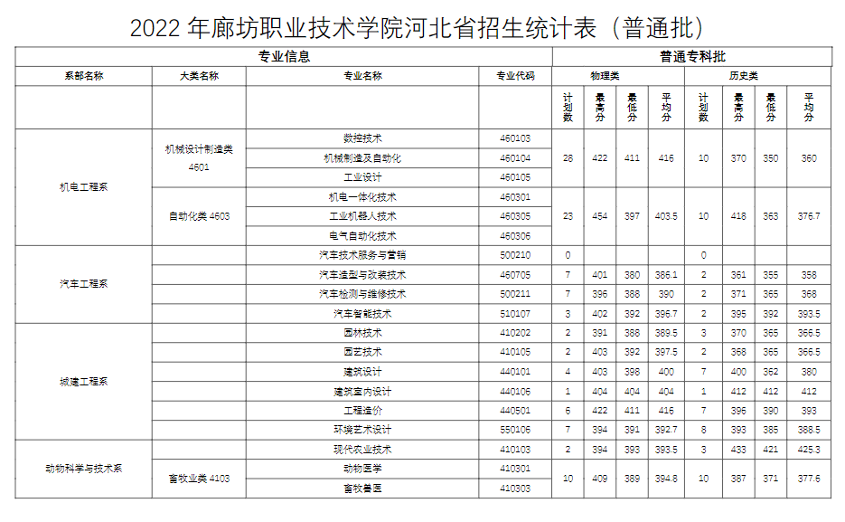 2023廊坊<a href=https://www.211g.cn/tag/zhiye.html target=_blank class=infotextkey>职业</a><a href=https://www.211g.cn/tag/jishu.html target=_blank class=infotextkey>技术</a><a href=https://www.211g.cn/tag/xueyuan.html target=_blank class=infotextkey>学院</a><a href=https://www.211g.cn/tag/zhongwai.html target=_blank class=infotextkey>中外</a><a href=https://www.211g.cn/tag/hezuo.html target=_blank class=infotextkey>合作</a>办学<a href=https://www.211g.cn/tag/fenshu.html target=_blank class=infotextkey>分数</a>线（含2022年）