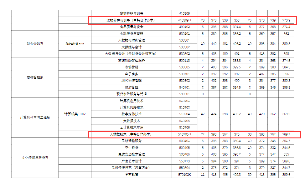 2023廊坊<a href=https://www.211g.cn/tag/zhiye.html target=_blank class=infotextkey>职业</a><a href=https://www.211g.cn/tag/jishu.html target=_blank class=infotextkey>技术</a><a href=https://www.211g.cn/tag/xueyuan.html target=_blank class=infotextkey>学院</a><a href=https://www.211g.cn/tag/zhongwai.html target=_blank class=infotextkey>中外</a><a href=https://www.211g.cn/tag/hezuo.html target=_blank class=infotextkey>合作</a>办学<a href=https://www.211g.cn/tag/fenshu.html target=_blank class=infotextkey>分数</a>线（含2022年）