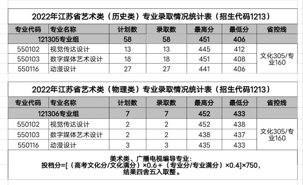 无锡<a href=https://www.211g.cn/tag/keji.html target=_blank class=infotextkey>科技</a><a href=https://www.211g.cn/tag/zhiye.html target=_blank class=infotextkey>职业</a><a href=https://www.211g.cn/tag/xueyuan.html target=_blank class=infotextkey>学院</a>2022年<a href=https://www.211g.cn/tag/yishu.html target=_blank class=infotextkey>艺术</a>类<a href=https://www.211g.cn/tag/luqu.html target=_blank class=infotextkey>录取</a><a href=https://www.211g.cn/tag/fenshu.html target=_blank class=infotextkey>分数</a>线（包括2022-2023年<a href=https://www.211g.cn/tag/shuju.html target=_blank class=infotextkey>数据</a>）