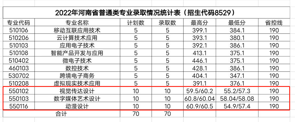 无锡<a href=https://www.211g.cn/tag/keji.html target=_blank class=infotextkey>科技</a><a href=https://www.211g.cn/tag/zhiye.html target=_blank class=infotextkey>职业</a><a href=https://www.211g.cn/tag/xueyuan.html target=_blank class=infotextkey>学院</a>2022年<a href=https://www.211g.cn/tag/yishu.html target=_blank class=infotextkey>艺术</a>类<a href=https://www.211g.cn/tag/luqu.html target=_blank class=infotextkey>录取</a><a href=https://www.211g.cn/tag/fenshu.html target=_blank class=infotextkey>分数</a>线（包括2022-2023年<a href=https://www.211g.cn/tag/shuju.html target=_blank class=infotextkey>数据</a>）