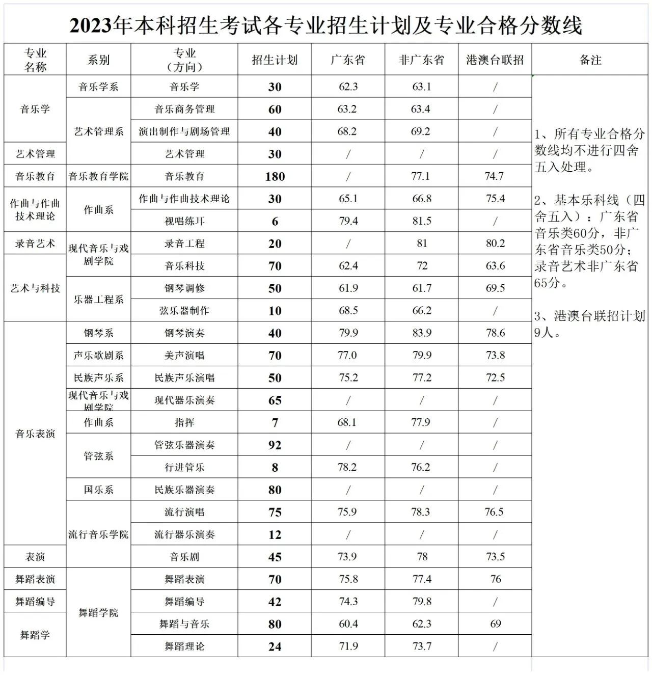 2024星海音乐<a href=https://www.211g.cn/tag/xueyuan.html target=_blank class=infotextkey>学院</a><a href=https://www.211g.cn/tag/yishu.html target=_blank class=infotextkey>艺术</a>类<a href=https://www.211g.cn/tag/zhuanye.html target=_blank class=infotextkey>专业</a>校考合格<a href=https://www.211g.cn/tag/fenshu.html target=_blank class=infotextkey>分数</a>线（含2022-2023<a href=https://www.211g.cn/tag/linian.html target=_blank class=infotextkey>历年</a>）