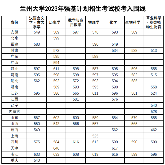 2023年兰州<a href=https://www.211g.cn/tag/daxue.html target=_blank class=infotextkey>大学</a>强基<a href=https://www.211g.cn/tag/jihua.html target=_blank class=infotextkey>计划</a><a href=https://www.211g.cn/tag/luqu.html target=_blank class=infotextkey>录取</a><a href=https://www.211g.cn/tag/fenshu.html target=_blank class=infotextkey>分数</a>线（含2021-2022<a href=https://www.211g.cn/tag/linian.html target=_blank class=infotextkey>历年</a>）