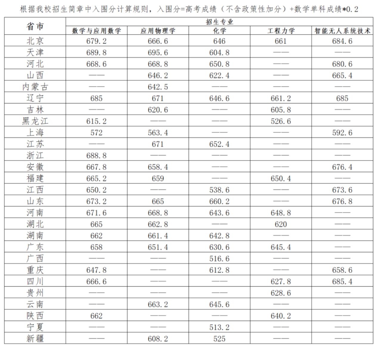 2024<a href=https://www.211g.cn/tag/beijing.html target=_blank class=infotextkey>北京</a>理工<a href=https://www.211g.cn/tag/daxue.html target=_blank class=infotextkey>大学</a>强基<a href=https://www.211g.cn/tag/jihua.html target=_blank class=infotextkey>计划</a><a href=https://www.211g.cn/tag/luqu.html target=_blank class=infotextkey>录取</a><a href=https://www.211g.cn/tag/fenshu.html target=_blank class=infotextkey>分数</a>线（包含<a href=https://www.211g.cn/tag/linian.html target=_blank class=infotextkey>历年</a><a href=https://www.211g.cn/tag/shuju.html target=_blank class=infotextkey>数据</a>）