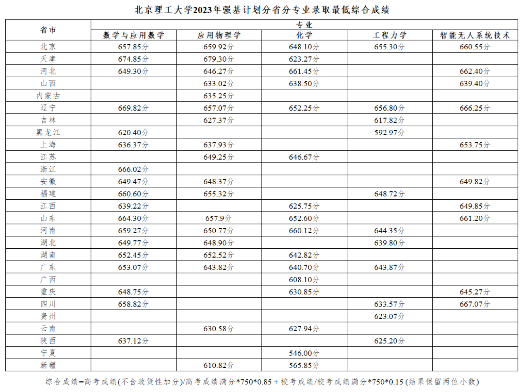 2024<a href=https://www.211g.cn/tag/beijing.html target=_blank class=infotextkey>北京</a>理工<a href=https://www.211g.cn/tag/daxue.html target=_blank class=infotextkey>大学</a>强基<a href=https://www.211g.cn/tag/jihua.html target=_blank class=infotextkey>计划</a><a href=https://www.211g.cn/tag/luqu.html target=_blank class=infotextkey>录取</a><a href=https://www.211g.cn/tag/fenshu.html target=_blank class=infotextkey>分数</a>线（包含<a href=https://www.211g.cn/tag/linian.html target=_blank class=infotextkey>历年</a><a href=https://www.211g.cn/tag/shuju.html target=_blank class=infotextkey>数据</a>）