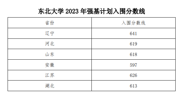 2024年<a href=https://www.211g.cn/tag/dongbei.html target=_blank class=infotextkey>东北</a><a href=https://www.211g.cn/tag/daxue.html target=_blank class=infotextkey>大学</a>强基<a href=https://www.211g.cn/tag/jihua.html target=_blank class=infotextkey>计划</a><a href=https://www.211g.cn/tag/luqu.html target=_blank class=infotextkey>录取</a><a href=https://www.211g.cn/tag/fenshu.html target=_blank class=infotextkey>分数</a>线（含2022-2023<a href=https://www.211g.cn/tag/linian.html target=_blank class=infotextkey>历年</a>）