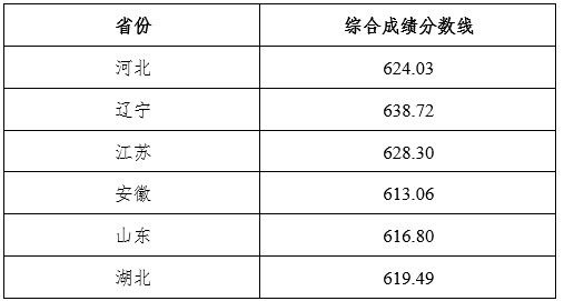 2024年<a href=https://www.211g.cn/tag/dongbei.html target=_blank class=infotextkey>东北</a><a href=https://www.211g.cn/tag/daxue.html target=_blank class=infotextkey>大学</a>强基<a href=https://www.211g.cn/tag/jihua.html target=_blank class=infotextkey>计划</a><a href=https://www.211g.cn/tag/luqu.html target=_blank class=infotextkey>录取</a><a href=https://www.211g.cn/tag/fenshu.html target=_blank class=infotextkey>分数</a>线（含2022-2023<a href=https://www.211g.cn/tag/linian.html target=_blank class=infotextkey>历年</a>）