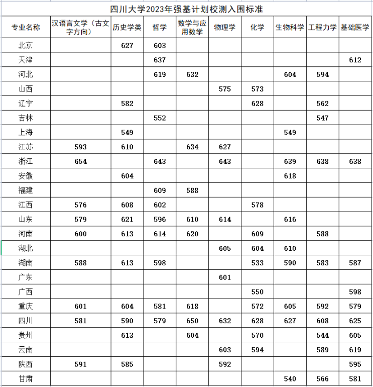 2024年<a href=https://www.211g.cn/tag/sichuan.html target=_blank class=infotextkey>四川</a><a href=https://www.211g.cn/tag/daxue.html target=_blank class=infotextkey>大学</a>强基<a href=https://www.211g.cn/tag/jihua.html target=_blank class=infotextkey>计划</a>入围<a href=https://www.211g.cn/tag/fenshu.html target=_blank class=infotextkey>分数</a>线（含2022-2023<a href=https://www.211g.cn/tag/linian.html target=_blank class=infotextkey>历年</a>）