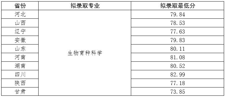 2024年西北农林<a href=https://www.211g.cn/tag/keji.html target=_blank class=infotextkey>科技</a><a href=https://www.211g.cn/tag/daxue.html target=_blank class=infotextkey>大学</a>强基<a href=https://www.211g.cn/tag/jihua.html target=_blank class=infotextkey>计划</a><a href=https://www.211g.cn/tag/luqu.html target=_blank class=infotextkey>录取</a><a href=https://www.211g.cn/tag/fenshu.html target=_blank class=infotextkey>分数</a>线（含2022-2023<a href=https://www.211g.cn/tag/linian.html target=_blank class=infotextkey>历年</a>）