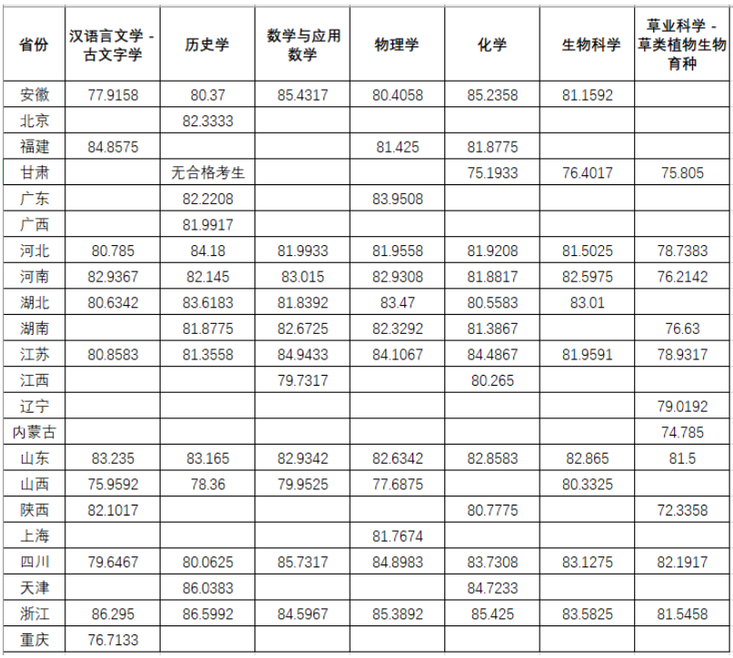 2023年兰州<a href=https://www.211g.cn/tag/daxue.html target=_blank class=infotextkey>大学</a>强基<a href=https://www.211g.cn/tag/jihua.html target=_blank class=infotextkey>计划</a><a href=https://www.211g.cn/tag/luqu.html target=_blank class=infotextkey>录取</a><a href=https://www.211g.cn/tag/fenshu.html target=_blank class=infotextkey>分数</a>线（含2021-2022<a href=https://www.211g.cn/tag/linian.html target=_blank class=infotextkey>历年</a>）