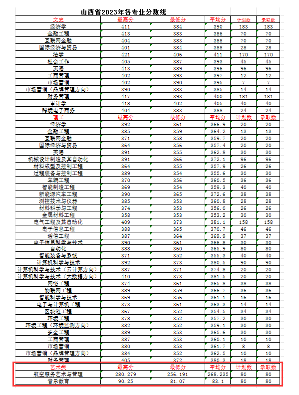 2024<a href=https://www.211g.cn/tag/shanxi2.html target=_blank class=infotextkey>山西</a>晋中理工<a href=https://www.211g.cn/tag/xueyuan.html target=_blank class=infotextkey>学院</a><a href=https://www.211g.cn/tag/yishu.html target=_blank class=infotextkey>艺术</a>类<a href=https://www.211g.cn/tag/luqu.html target=_blank class=infotextkey>录取</a><a href=https://www.211g.cn/tag/fenshu.html target=_blank class=infotextkey>分数</a>线（含2022-2023<a href=https://www.211g.cn/tag/linian.html target=_blank class=infotextkey>历年</a>）