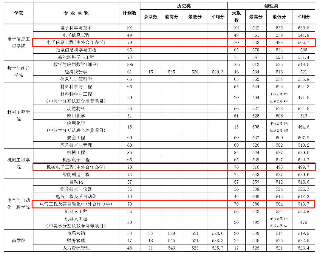 2024常熟理工<a href=https://www.211g.cn/tag/xueyuan.html target=_blank class=infotextkey>学院</a><a href=https://www.211g.cn/tag/zhongwai.html target=_blank class=infotextkey>中外</a><a href=https://www.211g.cn/tag/hezuo.html target=_blank class=infotextkey>合作</a>办学<a href=https://www.211g.cn/tag/fenshu.html target=_blank class=infotextkey>分数</a>线（包含2022-2023<a href=https://www.211g.cn/tag/linian.html target=_blank class=infotextkey>历年</a><a href=https://www.211g.cn/tag/shuju.html target=_blank class=infotextkey>数据</a>）