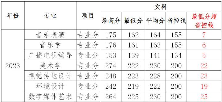 2024信阳<a href=https://www.211g.cn/tag/xueyuan.html target=_blank class=infotextkey>学院</a><a href=https://www.211g.cn/tag/yishu.html target=_blank class=infotextkey>艺术</a>类<a href=https://www.211g.cn/tag/luqu.html target=_blank class=infotextkey>录取</a><a href=https://www.211g.cn/tag/fenshu.html target=_blank class=infotextkey>分数</a>线（含2022-2023<a href=https://www.211g.cn/tag/linian.html target=_blank class=infotextkey>历年</a>）
