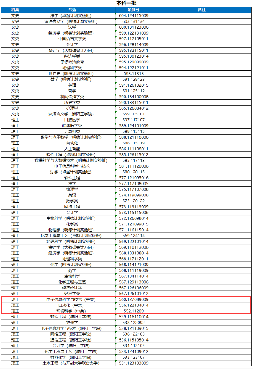2024<a href=https://www.211g.cn/tag/henan.html target=_blank class=infotextkey>河南</a><a href=https://www.211g.cn/tag/daxue.html target=_blank class=infotextkey>大学</a><a href=https://www.211g.cn/tag/zhongwai.html target=_blank class=infotextkey>中外</a><a href=https://www.211g.cn/tag/hezuo.html target=_blank class=infotextkey>合作</a>办学<a href=https://www.211g.cn/tag/fenshu.html target=_blank class=infotextkey>分数</a>线（含2022-2023<a href=https://www.211g.cn/tag/linian.html target=_blank class=infotextkey>历年</a>）