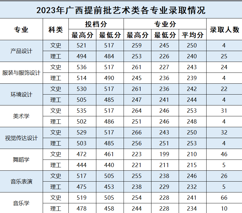 2024百色<a href=https://www.211g.cn/tag/xueyuan.html target=_blank class=infotextkey>学院</a><a href=https://www.211g.cn/tag/yishu.html target=_blank class=infotextkey>艺术</a>类<a href=https://www.211g.cn/tag/luqu.html target=_blank class=infotextkey>录取</a><a href=https://www.211g.cn/tag/fenshu.html target=_blank class=infotextkey>分数</a>线（含2022-2023<a href=https://www.211g.cn/tag/linian.html target=_blank class=infotextkey>历年</a>）
