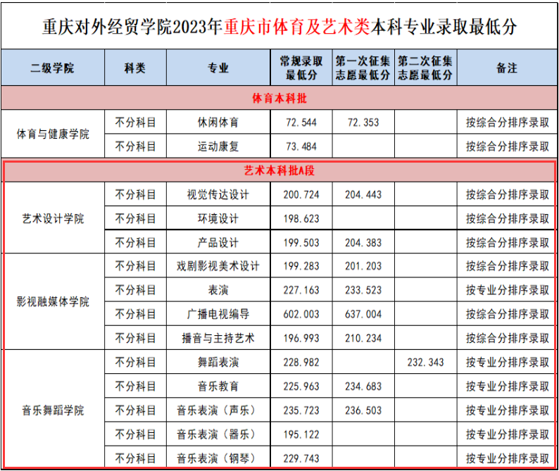 2024<a href=https://www.211g.cn/tag/zhongqing.html target=_blank class=infotextkey>重庆</a>对外经贸<a href=https://www.211g.cn/tag/xueyuan.html target=_blank class=infotextkey>学院</a><a href=https://www.211g.cn/tag/yishu.html target=_blank class=infotextkey>艺术</a>类<a href=https://www.211g.cn/tag/luqu.html target=_blank class=infotextkey>录取</a><a href=https://www.211g.cn/tag/fenshu.html target=_blank class=infotextkey>分数</a>线（含2022-2023<a href=https://www.211g.cn/tag/linian.html target=_blank class=infotextkey>历年</a>）