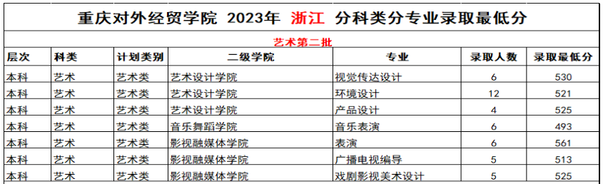 2024<a href=https://www.211g.cn/tag/zhongqing.html target=_blank class=infotextkey>重庆</a>对外经贸<a href=https://www.211g.cn/tag/xueyuan.html target=_blank class=infotextkey>学院</a><a href=https://www.211g.cn/tag/yishu.html target=_blank class=infotextkey>艺术</a>类<a href=https://www.211g.cn/tag/luqu.html target=_blank class=infotextkey>录取</a><a href=https://www.211g.cn/tag/fenshu.html target=_blank class=infotextkey>分数</a>线（含2022-2023<a href=https://www.211g.cn/tag/linian.html target=_blank class=infotextkey>历年</a>）