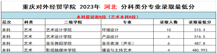 2024<a href=https://www.211g.cn/tag/zhongqing.html target=_blank class=infotextkey>重庆</a>对外经贸<a href=https://www.211g.cn/tag/xueyuan.html target=_blank class=infotextkey>学院</a><a href=https://www.211g.cn/tag/yishu.html target=_blank class=infotextkey>艺术</a>类<a href=https://www.211g.cn/tag/luqu.html target=_blank class=infotextkey>录取</a><a href=https://www.211g.cn/tag/fenshu.html target=_blank class=infotextkey>分数</a>线（含2022-2023<a href=https://www.211g.cn/tag/linian.html target=_blank class=infotextkey>历年</a>）