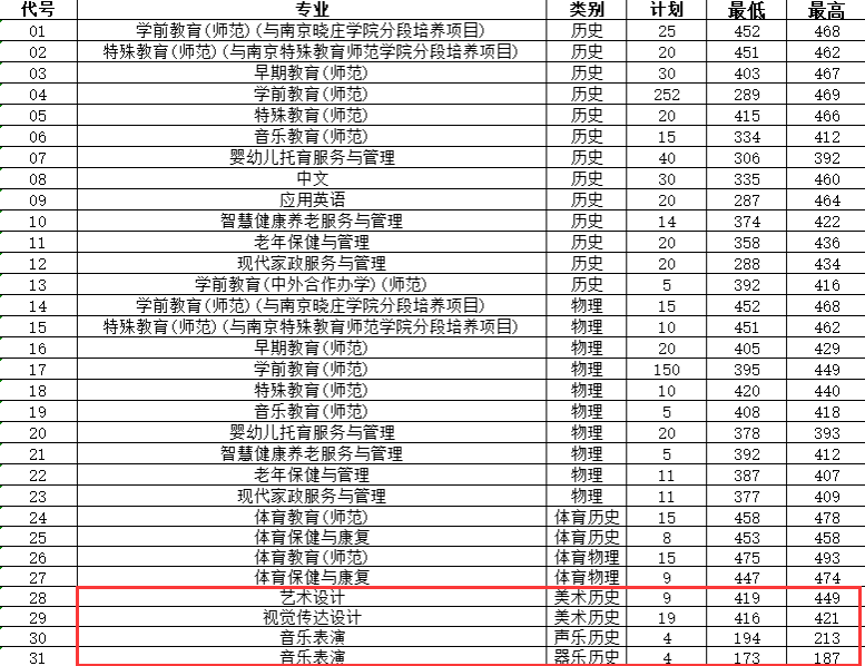 2024年徐州<a href=https://www.211g.cn/tag/youer.html target=_blank class=infotextkey>幼儿</a><a href=https://www.211g.cn/tag/shifan.html target=_blank class=infotextkey>师范</a><a href=https://www.211g.cn/tag/gaodong.html target=_blank class=infotextkey>高等</a>专科<a href=https://www.211g.cn/tag/xuexiao.html target=_blank class=infotextkey>学校</a><a href=https://www.211g.cn/tag/yishu.html target=_blank class=infotextkey>艺术</a>类<a href=https://www.211g.cn/tag/luqu.html target=_blank class=infotextkey>录取</a><a href=https://www.211g.cn/tag/fenshu.html target=_blank class=infotextkey>分数</a>线（含<a href=https://www.211g.cn/tag/linian.html target=_blank class=infotextkey>历年</a><a href=https://www.211g.cn/tag/shuju.html target=_blank class=infotextkey>数据</a>）