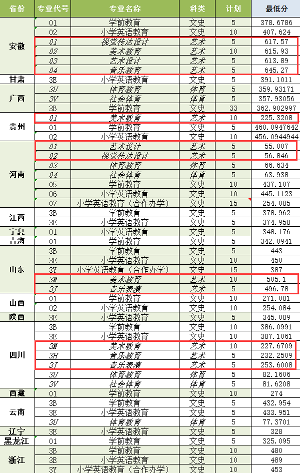 2024年徐州<a href=https://www.211g.cn/tag/youer.html target=_blank class=infotextkey>幼儿</a><a href=https://www.211g.cn/tag/shifan.html target=_blank class=infotextkey>师范</a><a href=https://www.211g.cn/tag/gaodong.html target=_blank class=infotextkey>高等</a>专科<a href=https://www.211g.cn/tag/xuexiao.html target=_blank class=infotextkey>学校</a><a href=https://www.211g.cn/tag/yishu.html target=_blank class=infotextkey>艺术</a>类<a href=https://www.211g.cn/tag/luqu.html target=_blank class=infotextkey>录取</a><a href=https://www.211g.cn/tag/fenshu.html target=_blank class=infotextkey>分数</a>线（含<a href=https://www.211g.cn/tag/linian.html target=_blank class=infotextkey>历年</a><a href=https://www.211g.cn/tag/shuju.html target=_blank class=infotextkey>数据</a>）