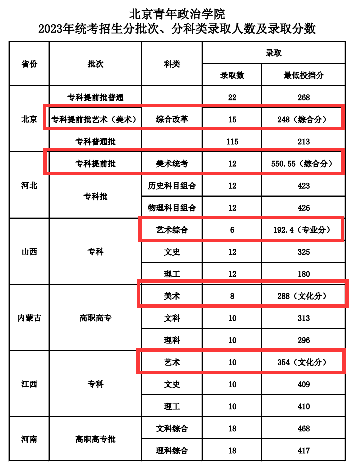 2024<a href=https://www.211g.cn/tag/beijing.html target=_blank class=infotextkey>北京</a><a href=https://www.211g.cn/tag/qingnian.html target=_blank class=infotextkey>青年</a>政治<a href=https://www.211g.cn/tag/xueyuan.html target=_blank class=infotextkey>学院</a><a href=https://www.211g.cn/tag/yishu.html target=_blank class=infotextkey>艺术</a>类<a href=https://www.211g.cn/tag/luqu.html target=_blank class=infotextkey>录取</a><a href=https://www.211g.cn/tag/fenshu.html target=_blank class=infotextkey>分数</a>线（包含2022-2023<a href=https://www.211g.cn/tag/linian.html target=_blank class=infotextkey>历年</a><a href=https://www.211g.cn/tag/shuju.html target=_blank class=infotextkey>数据</a>）