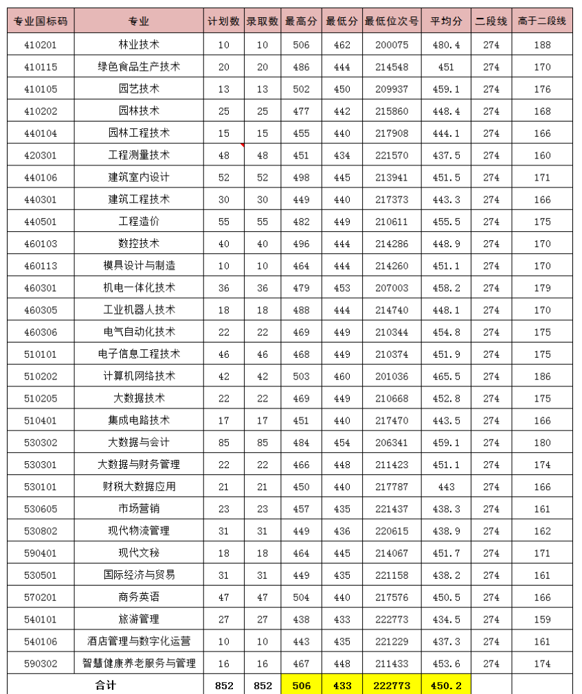 2024丽水<a href=https://www.211g.cn/tag/zhiye.html target=_blank class=infotextkey>职业</a><a href=https://www.211g.cn/tag/jishu.html target=_blank class=infotextkey>技术</a><a href=https://www.211g.cn/tag/xueyuan.html target=_blank class=infotextkey>学院</a><a href=https://www.211g.cn/tag/luqu.html target=_blank class=infotextkey>录取</a><a href=https://www.211g.cn/tag/fenshu.html target=_blank class=infotextkey>分数</a>线（含2022-2023<a href=https://www.211g.cn/tag/linian.html target=_blank class=infotextkey>历年</a>）
