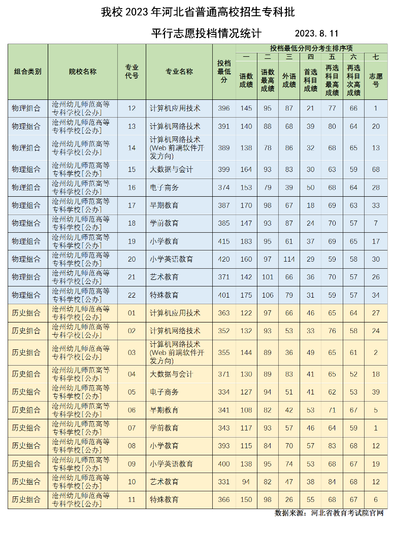 2024沧州<a href=https://www.211g.cn/tag/youer.html target=_blank class=infotextkey>幼儿</a><a href=https://www.211g.cn/tag/shifan.html target=_blank class=infotextkey>师范</a><a href=https://www.211g.cn/tag/gaodong.html target=_blank class=infotextkey>高等</a>专科<a href=https://www.211g.cn/tag/xuexiao.html target=_blank class=infotextkey>学校</a><a href=https://www.211g.cn/tag/luqu.html target=_blank class=infotextkey>录取</a><a href=https://www.211g.cn/tag/fenshu.html target=_blank class=infotextkey>分数</a>线（包括2022-2023年<a href=https://www.211g.cn/tag/shuju.html target=_blank class=infotextkey>数据</a>）