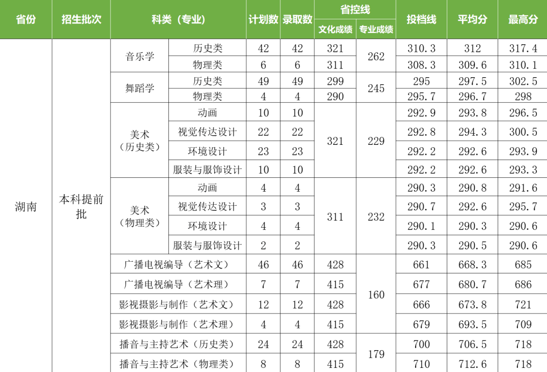 2024长沙<a href=https://www.211g.cn/tag/xueyuan.html target=_blank class=infotextkey>学院</a><a href=https://www.211g.cn/tag/yishu.html target=_blank class=infotextkey>艺术</a>类<a href=https://www.211g.cn/tag/luqu.html target=_blank class=infotextkey>录取</a><a href=https://www.211g.cn/tag/fenshu.html target=_blank class=infotextkey>分数</a>线（含2022-2023<a href=https://www.211g.cn/tag/linian.html target=_blank class=infotextkey>历年</a>）