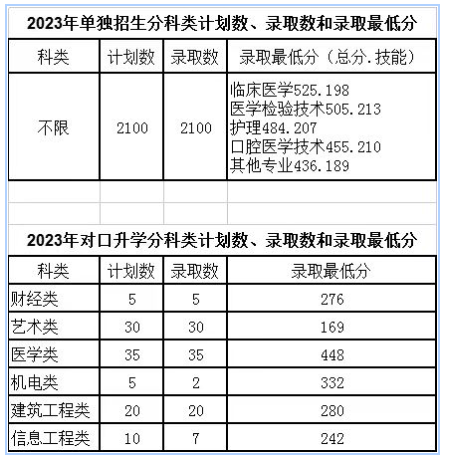 2024辽源<a href=https://www.211g.cn/tag/zhiye.html target=_blank class=infotextkey>职业</a><a href=https://www.211g.cn/tag/jishu.html target=_blank class=infotextkey>技术</a><a href=https://www.211g.cn/tag/xueyuan.html target=_blank class=infotextkey>学院</a><a href=https://www.211g.cn/tag/luqu.html target=_blank class=infotextkey>录取</a><a href=https://www.211g.cn/tag/fenshu.html target=_blank class=infotextkey>分数</a>线（包括2022-2023<a href=https://www.211g.cn/tag/linian.html target=_blank class=infotextkey>历年</a><a href=https://www.211g.cn/tag/shuju.html target=_blank class=infotextkey>数据</a>）