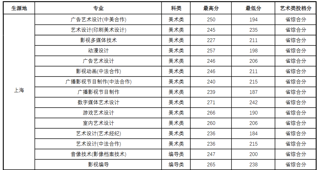 2024<a href=https://www.211g.cn/tag/shanghai.html target=_blank class=infotextkey>上海</a>出版印刷<a href=https://www.211g.cn/tag/gaodong.html target=_blank class=infotextkey>高等</a>专科<a href=https://www.211g.cn/tag/xuexiao.html target=_blank class=infotextkey>学校</a><a href=https://www.211g.cn/tag/yishu.html target=_blank class=infotextkey>艺术</a>类<a href=https://www.211g.cn/tag/luqu.html target=_blank class=infotextkey>录取</a><a href=https://www.211g.cn/tag/fenshu.html target=_blank class=infotextkey>分数</a>线（包括2022-2023<a href=https://www.211g.cn/tag/linian.html target=_blank class=infotextkey>历年</a><a href=https://www.211g.cn/tag/shuju.html target=_blank class=infotextkey>数据</a>）