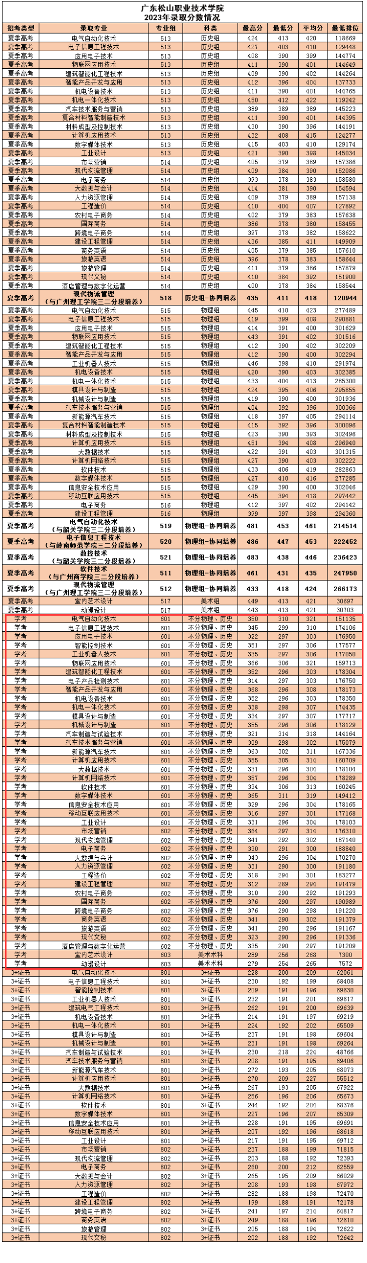 2024广东松山<a href=https://www.211g.cn/tag/zhiye.html target=_blank class=infotextkey>职业</a><a href=https://www.211g.cn/tag/jishu.html target=_blank class=infotextkey>技术</a><a href=https://www.211g.cn/tag/xueyuan.html target=_blank class=infotextkey>学院</a>依学考<a href=https://www.211g.cn/tag/luqu.html target=_blank class=infotextkey>录取</a><a href=https://www.211g.cn/tag/fenshu.html target=_blank class=infotextkey>分数</a>线（含2022-2023<a href=https://www.211g.cn/tag/linian.html target=_blank class=infotextkey>历年</a>）