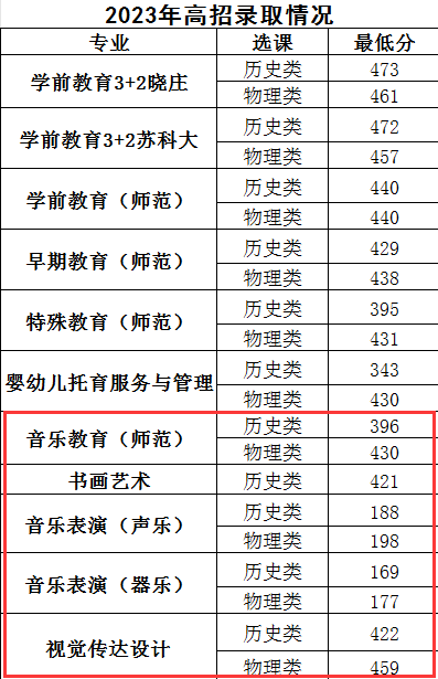 2024<a href=https://www.211g.cn/tag/suzhou.html target=_blank class=infotextkey>苏州</a><a href=https://www.211g.cn/tag/youer.html target=_blank class=infotextkey>幼儿</a><a href=https://www.211g.cn/tag/shifan.html target=_blank class=infotextkey>师范</a><a href=https://www.211g.cn/tag/gaodong.html target=_blank class=infotextkey>高等</a>专科<a href=https://www.211g.cn/tag/xuexiao.html target=_blank class=infotextkey>学校</a><a href=https://www.211g.cn/tag/yishu.html target=_blank class=infotextkey>艺术</a>类<a href=https://www.211g.cn/tag/luqu.html target=_blank class=infotextkey>录取</a><a href=https://www.211g.cn/tag/fenshu.html target=_blank class=infotextkey>分数</a>线（含2022-2023<a href=https://www.211g.cn/tag/linian.html target=_blank class=infotextkey>历年</a>）