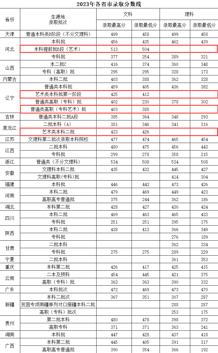 2024沈阳<a href=https://www.211g.cn/tag/chengshi.html target=_blank class=infotextkey>城市</a><a href=https://www.211g.cn/tag/jianshe.html target=_blank class=infotextkey>建设</a><a href=https://www.211g.cn/tag/xueyuan.html target=_blank class=infotextkey>学院</a><a href=https://www.211g.cn/tag/yishu.html target=_blank class=infotextkey>艺术</a>类<a href=https://www.211g.cn/tag/luqu.html target=_blank class=infotextkey>录取</a><a href=https://www.211g.cn/tag/fenshu.html target=_blank class=infotextkey>分数</a>线（含2022-2023<a href=https://www.211g.cn/tag/linian.html target=_blank class=infotextkey>历年</a>）