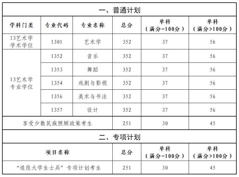 2025新疆<a href=https://www.211g.cn/tag/yishu.html target=_blank class=infotextkey>艺术</a><a href=https://www.211g.cn/tag/xueyuan.html target=_blank class=infotextkey>学院</a><a href=https://www.211g.cn/tag/yanjiusheng.html target=_blank class=infotextkey>研究生</a><a href=https://www.211g.cn/tag/fushi.html target=_blank class=infotextkey>复试</a><a href=https://www.211g.cn/tag/fenshu.html target=_blank class=infotextkey>分数</a>线（含<a href=https://www.211g.cn/tag/linian.html target=_blank class=infotextkey>历年</a><a href=https://www.211g.cn/tag/shuju.html target=_blank class=infotextkey>数据</a>）