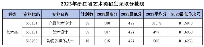 2024年<a href=https://www.211g.cn/tag/zhejiang.html target=_blank class=infotextkey>浙江</a>机电<a href=https://www.211g.cn/tag/zhiye.html target=_blank class=infotextkey>职业</a><a href=https://www.211g.cn/tag/jishu.html target=_blank class=infotextkey>技术</a><a href=https://www.211g.cn/tag/daxue.html target=_blank class=infotextkey>大学</a><a href=https://www.211g.cn/tag/yishu.html target=_blank class=infotextkey>艺术</a>类<a href=https://www.211g.cn/tag/luqu.html target=_blank class=infotextkey>录取</a><a href=https://www.211g.cn/tag/fenshu.html target=_blank class=infotextkey>分数</a>线（包括2022-2023年<a href=https://www.211g.cn/tag/shuju.html target=_blank class=infotextkey>数据</a>）