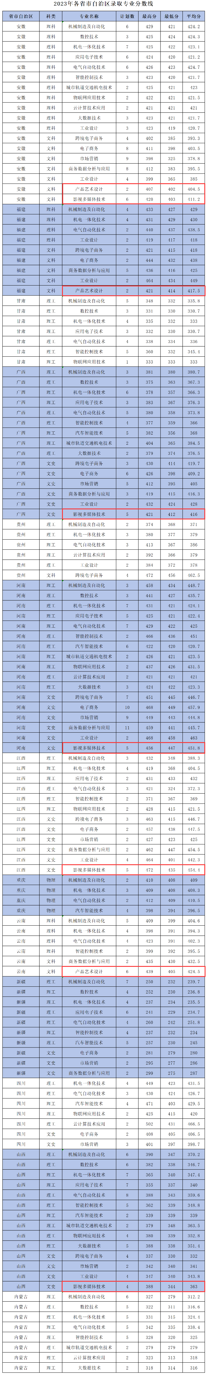 2024年<a href=https://www.211g.cn/tag/zhejiang.html target=_blank class=infotextkey>浙江</a>机电<a href=https://www.211g.cn/tag/zhiye.html target=_blank class=infotextkey>职业</a><a href=https://www.211g.cn/tag/jishu.html target=_blank class=infotextkey>技术</a><a href=https://www.211g.cn/tag/daxue.html target=_blank class=infotextkey>大学</a><a href=https://www.211g.cn/tag/yishu.html target=_blank class=infotextkey>艺术</a>类<a href=https://www.211g.cn/tag/luqu.html target=_blank class=infotextkey>录取</a><a href=https://www.211g.cn/tag/fenshu.html target=_blank class=infotextkey>分数</a>线（包括2022-2023年<a href=https://www.211g.cn/tag/shuju.html target=_blank class=infotextkey>数据</a>）