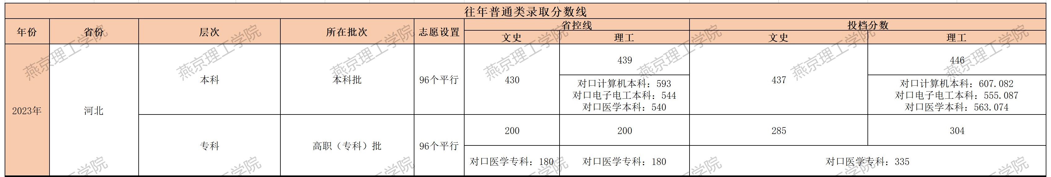 2023年燕京理工<a href=https://www.211g.cn/tag/xueyuan.html target=_blank class=infotextkey>学院</a><a href=https://www.211g.cn/tag/luqu.html target=_blank class=infotextkey>录取</a><a href=https://www.211g.cn/tag/fenshu.html target=_blank class=infotextkey>分数</a>线（包含2022-2023年<a href=https://www.211g.cn/tag/shuju.html target=_blank class=infotextkey>数据</a>）