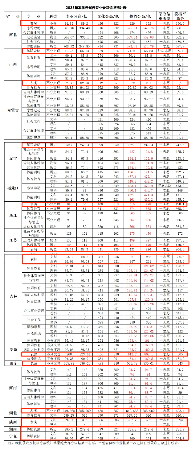 2024<a href=https://www.211g.cn/tag/jilin.html target=_blank class=infotextkey>吉林</a><a href=https://www.211g.cn/tag/tiyu.html target=_blank class=infotextkey>体育</a><a href=https://www.211g.cn/tag/xueyuan.html target=_blank class=infotextkey>学院</a><a href=https://www.211g.cn/tag/yishu.html target=_blank class=infotextkey>艺术</a>类<a href=https://www.211g.cn/tag/luqu.html target=_blank class=infotextkey>录取</a><a href=https://www.211g.cn/tag/fenshu.html target=_blank class=infotextkey>分数</a>线（包括2022-2023年<a href=https://www.211g.cn/tag/shuju.html target=_blank class=infotextkey>数据</a>）