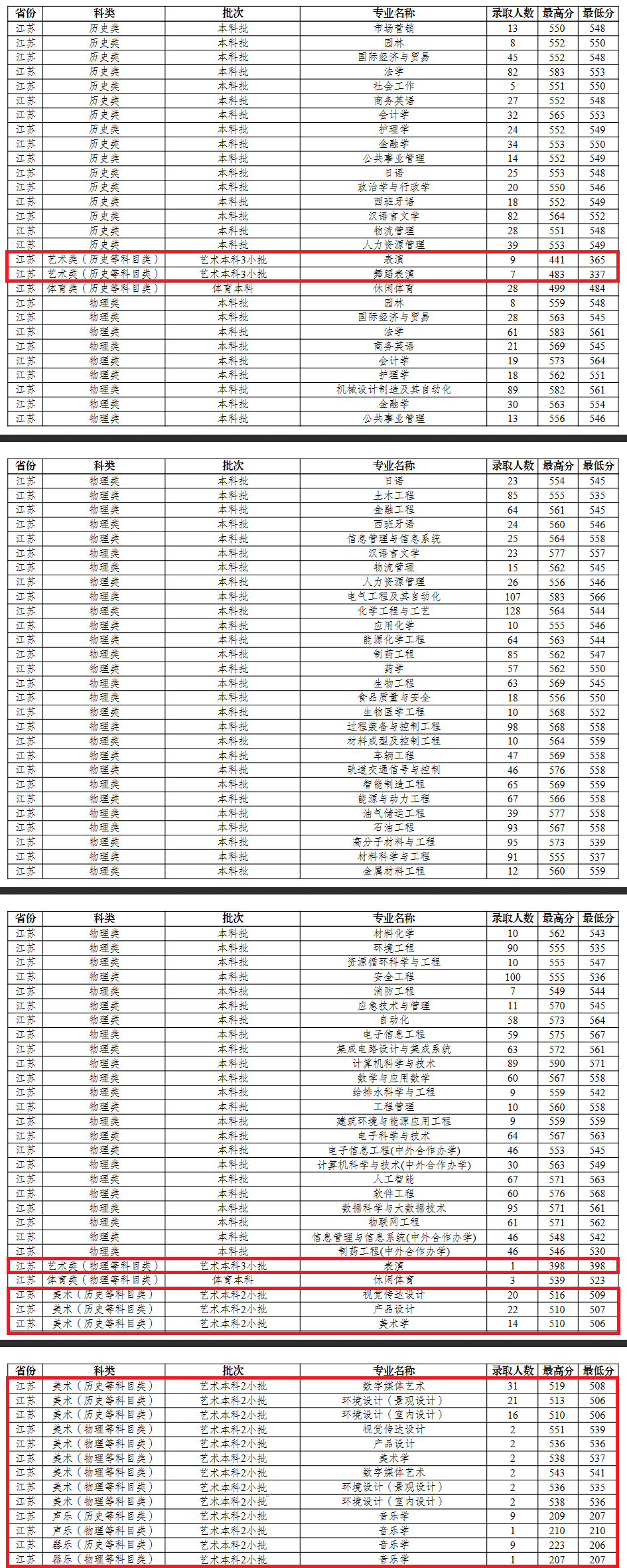 2024常州<a href=https://www.211g.cn/tag/daxue.html target=_blank class=infotextkey>大学</a><a href=https://www.211g.cn/tag/yishu.html target=_blank class=infotextkey>艺术</a>类<a href=https://www.211g.cn/tag/luqu.html target=_blank class=infotextkey>录取</a><a href=https://www.211g.cn/tag/fenshu.html target=_blank class=infotextkey>分数</a>线（含2022-2023<a href=https://www.211g.cn/tag/linian.html target=_blank class=infotextkey>历年</a>）