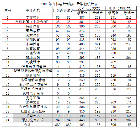 2023年<a href=https://www.211g.cn/tag/changchun.html target=_blank class=infotextkey>长春</a><a href=https://www.211g.cn/tag/shifan.html target=_blank class=infotextkey>师范</a><a href=https://www.211g.cn/tag/gaodong.html target=_blank class=infotextkey>高等</a>专科<a href=https://www.211g.cn/tag/xuexiao.html target=_blank class=infotextkey>学校</a><a href=https://www.211g.cn/tag/zhongwai.html target=_blank class=infotextkey>中外</a><a href=https://www.211g.cn/tag/hezuo.html target=_blank class=infotextkey>合作</a>办学<a href=https://www.211g.cn/tag/fenshu.html target=_blank class=infotextkey>分数</a>线（含2022-2023<a href=https://www.211g.cn/tag/linian.html target=_blank class=infotextkey>历年</a><a href=https://www.211g.cn/tag/shuju.html target=_blank class=infotextkey>数据</a>）